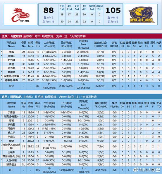 上海主场力克四川,豪取七连胜 上海主场力克四川,豪取七连胜